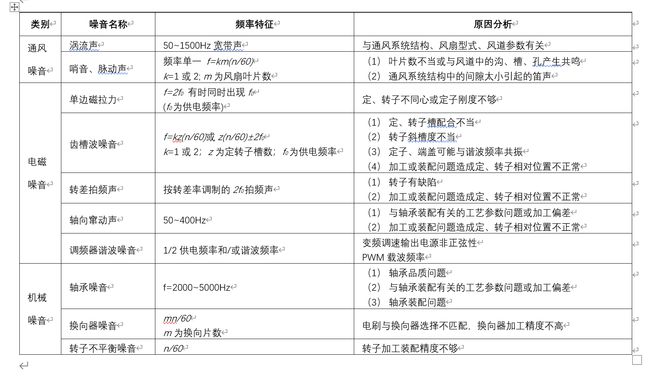識別電機噪音來源對照表 識別電機噪音來源對照表
